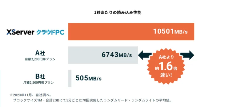 ディスクアクセス性能(読み込み)