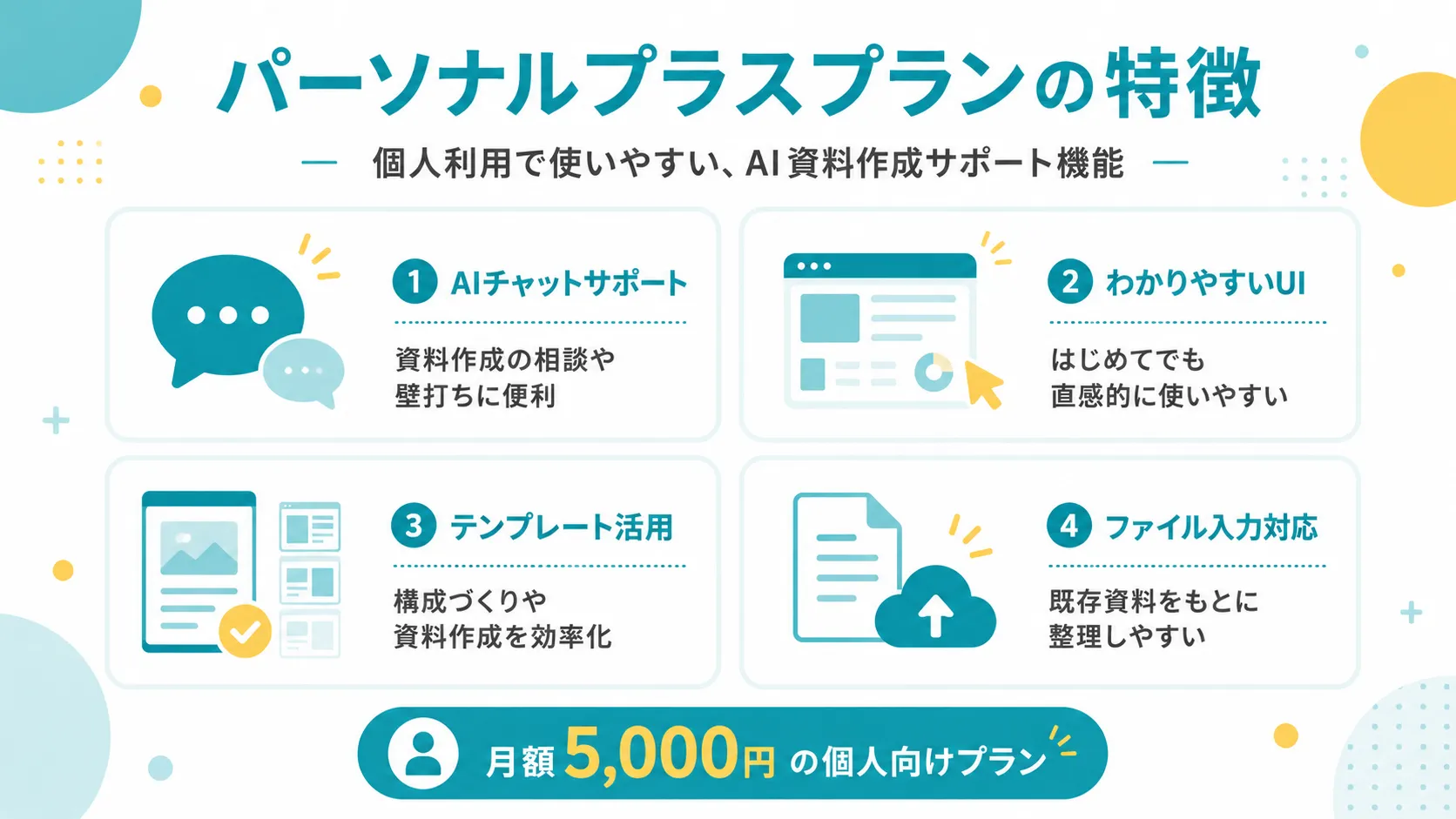 パーソナルプラスプランの特徴。AIチャットサポート・わかりやすいUI・テンプレート活用・ファイル入力対応の4点
